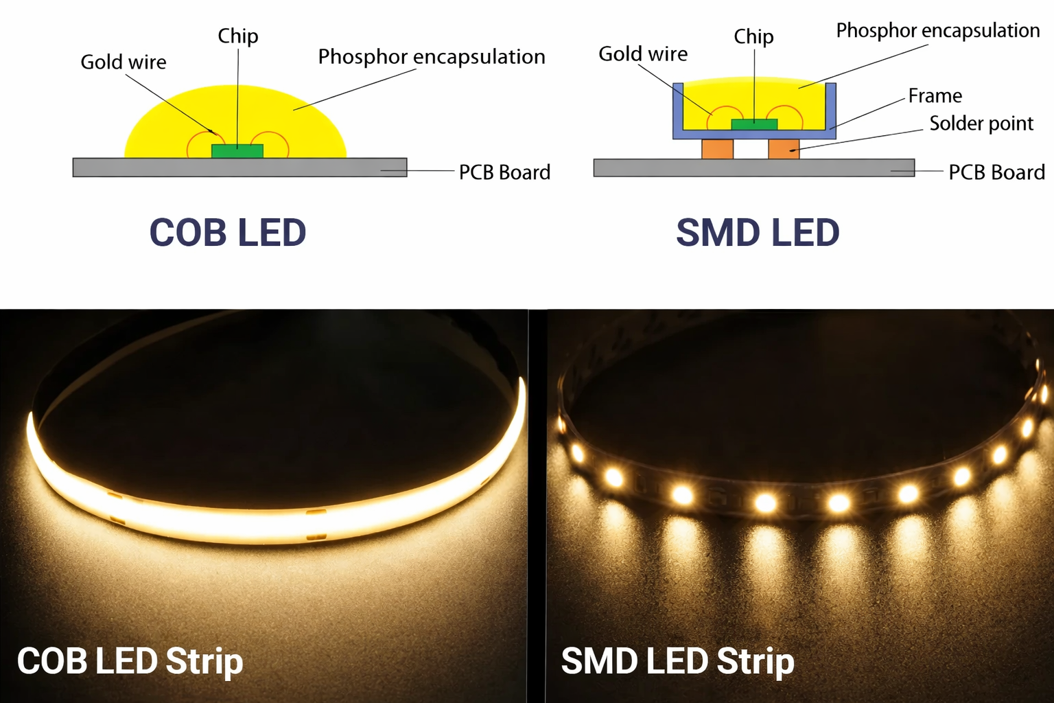 COB vs Traditional LED Strips